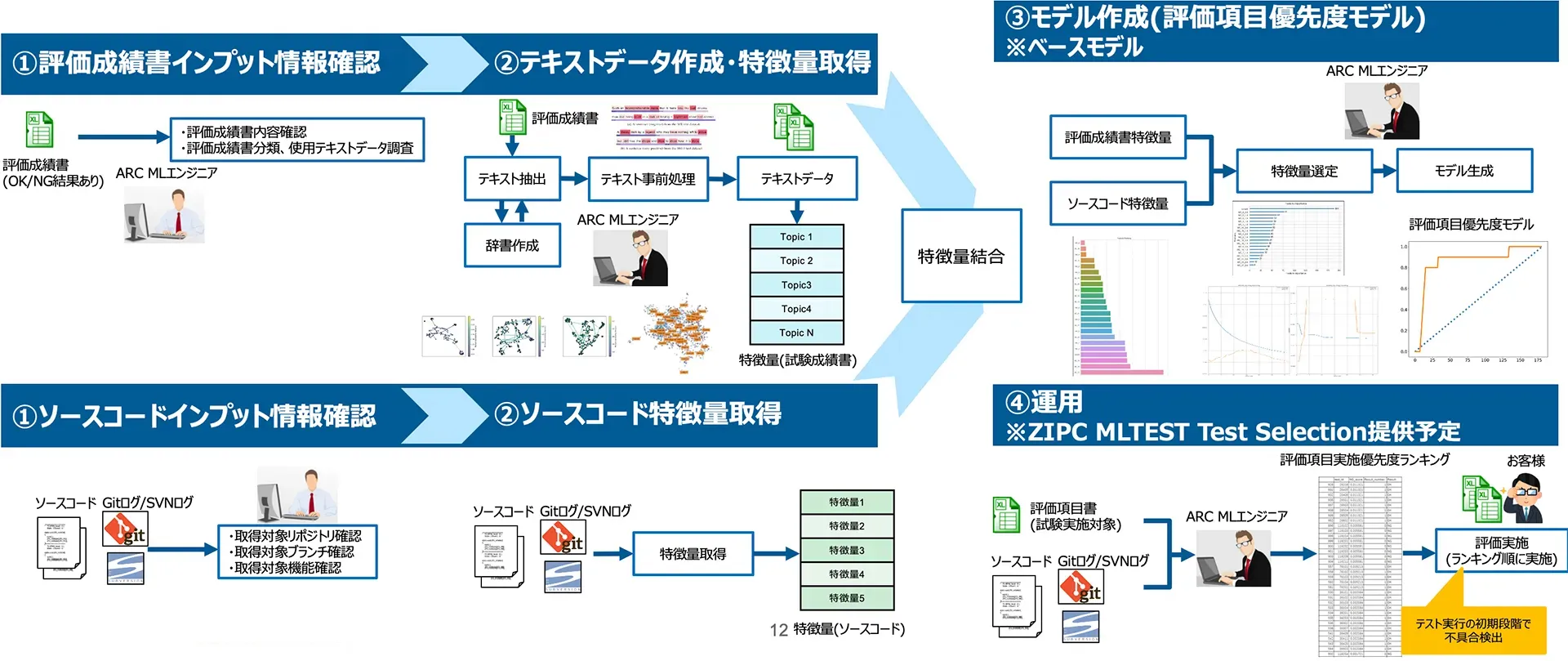 MLTEST Test Selection