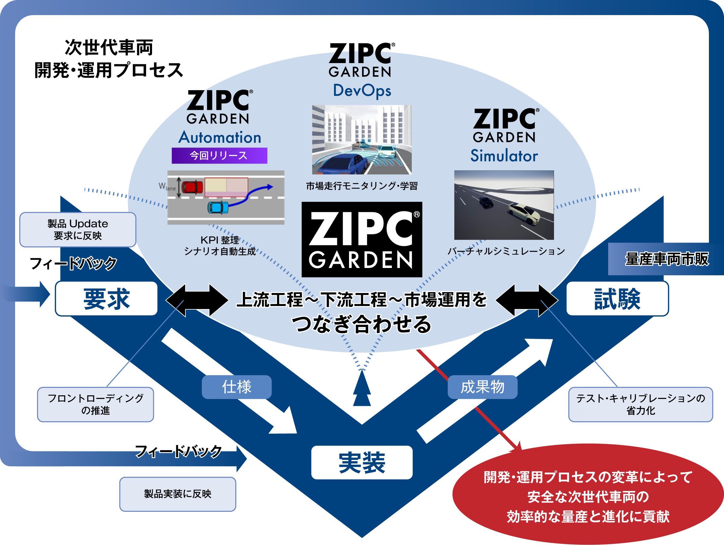 次世代車両開発プロセスにおけるZIPC GARDEN&reg;ラインアップの活用イメージ