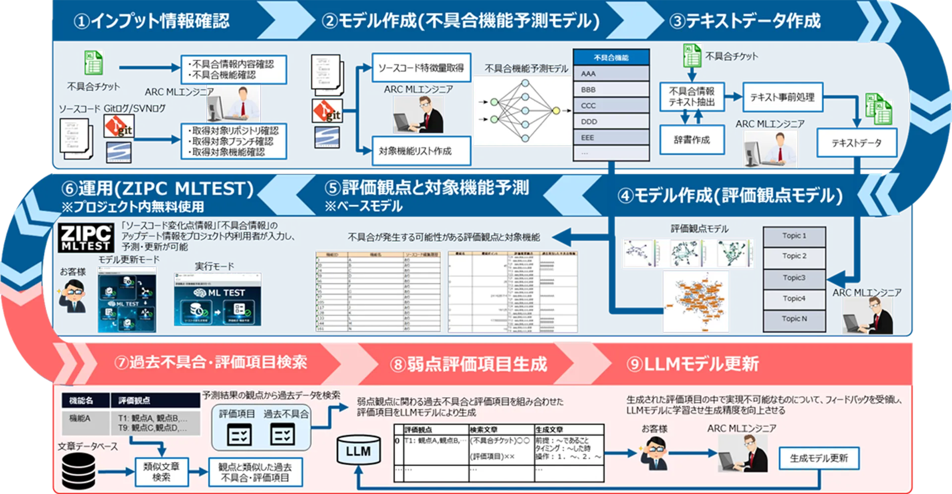ZIPC MLTEST Test Viewpoint