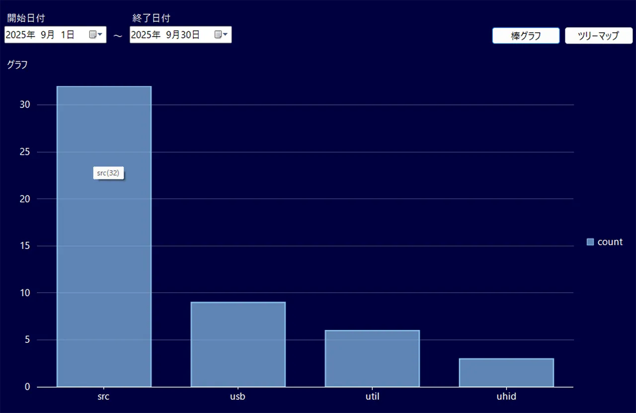 予測結果分析画面