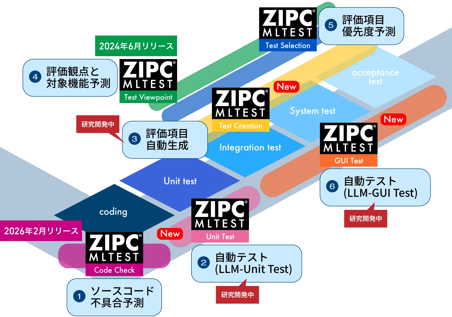 ZIPC MLTEST 全体図